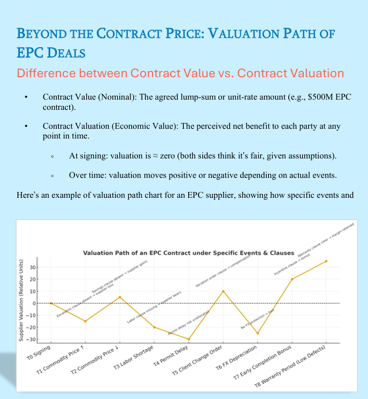 contract value